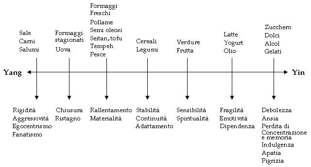 sovrappeso secondo macrobiotica