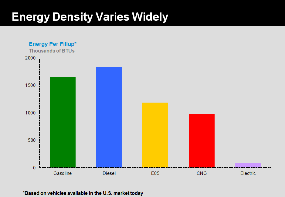 Al Fin Energy Energy Density of Automotive Fuels Electricity Trails Badly