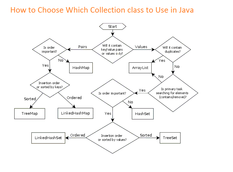 How to choose a Collection class in Java? Flowchart Example