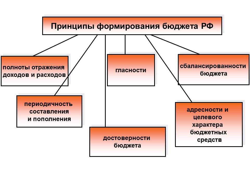 Общая схема бюджетирования. Процесс формирования государственного бюджета в рф. Источники формирования бюджета муниципального образования. Схему: «структура бюджета проекта». Формирование гос бюджета.