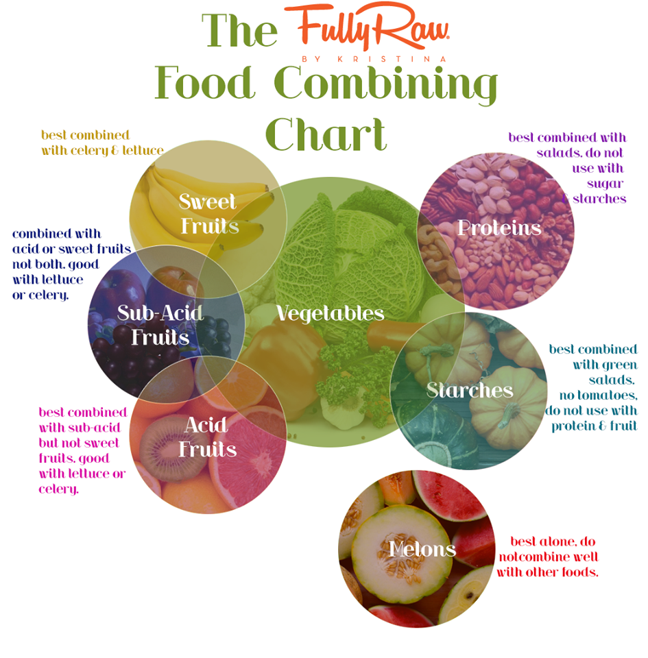 RAWAPALOOZA: Food Combining Chart