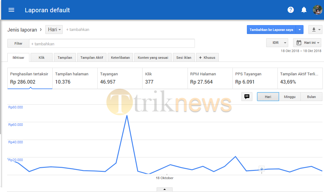 6 Faktor Penyebab Harga BPK / CPC Iklan Adsense Turun