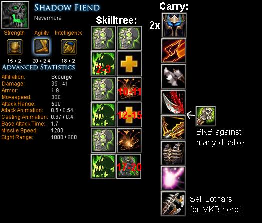 Abaddon Item Build