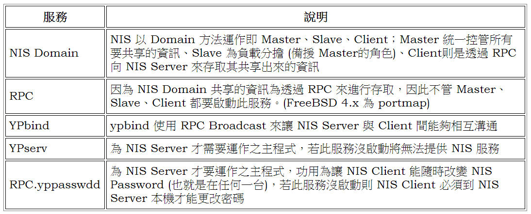 架設 NIS 驗證伺服器 ~ 不自量力 の Weithenn