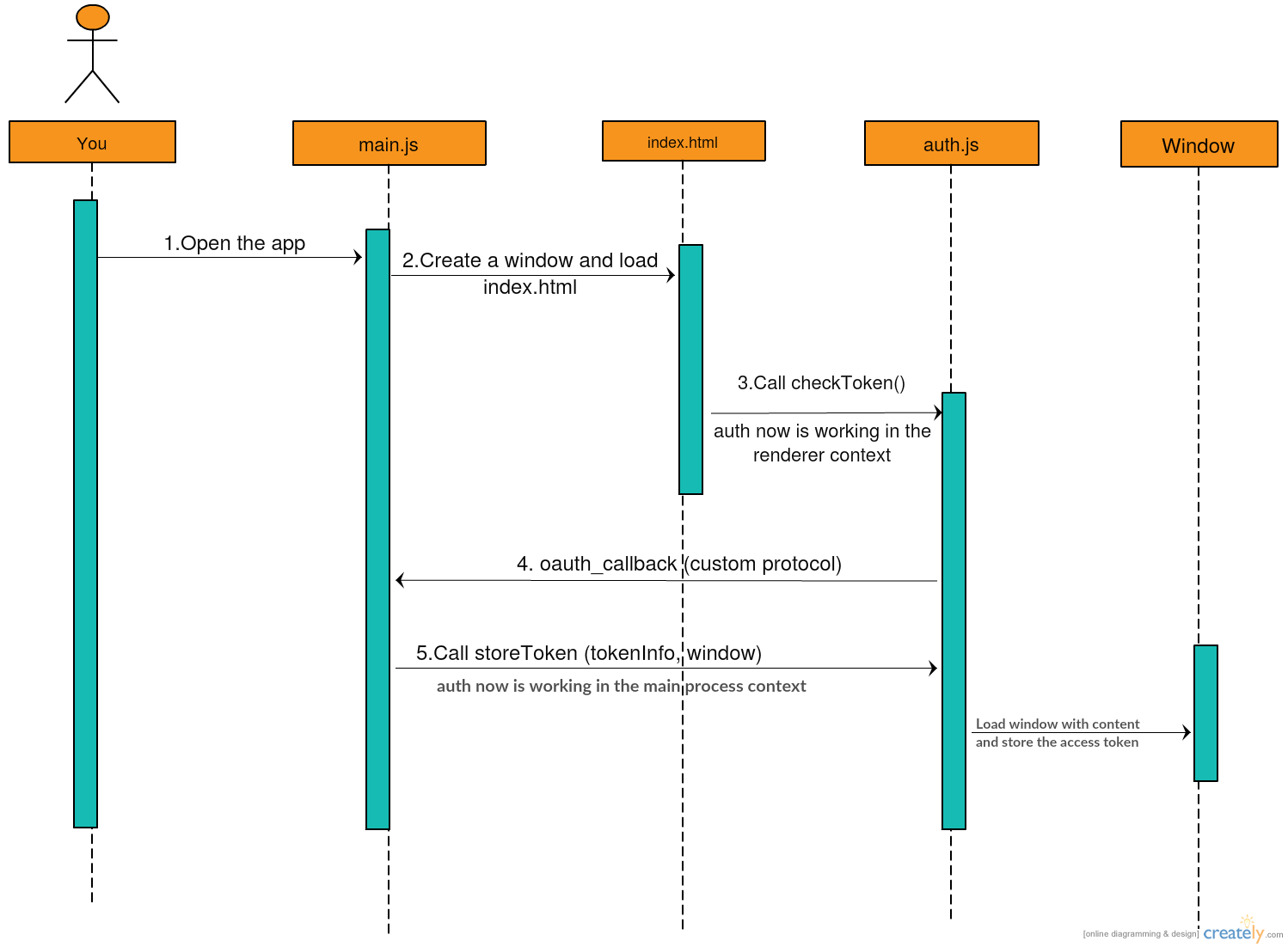 OAuth Sequence Diagram