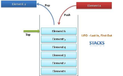 Data Structures and Algorithms (DSA) using C/C++: Stack Data Structure ...