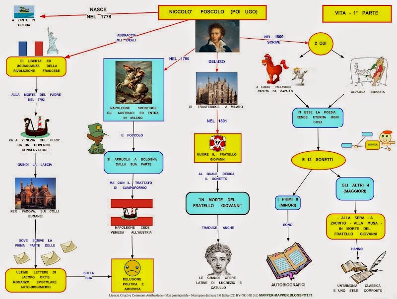 Ugo Foscolo Mappa Concettuale Terza Media Foscolo Mappa Concettuale