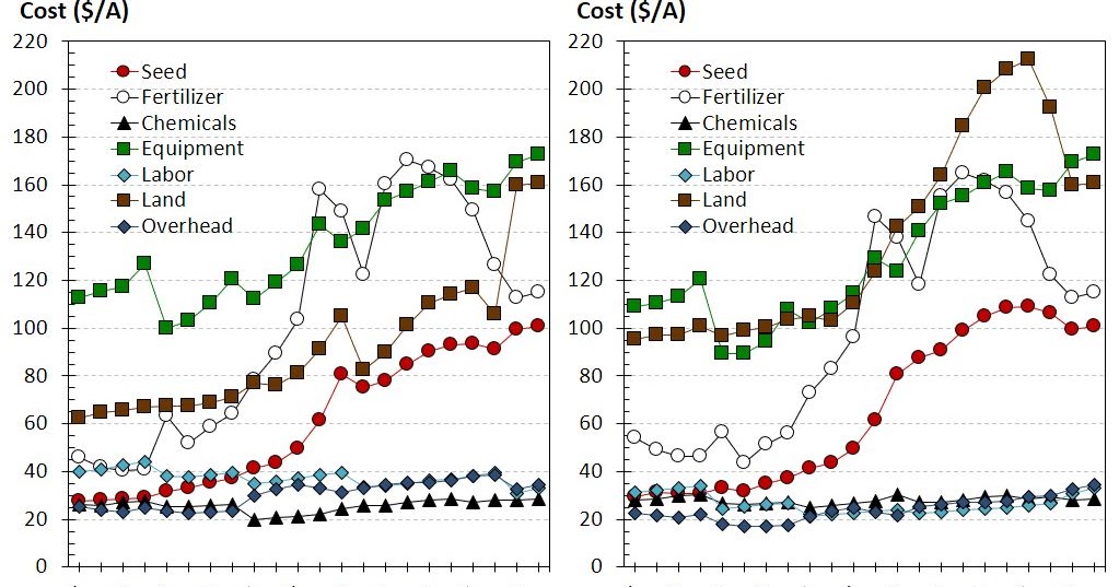 Corn Agronomy Corn Cost of Production Estimates for 2018