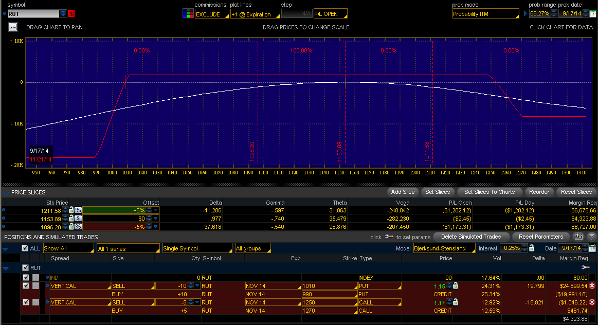 DTR Trading Delta Neutral Iron Condor
