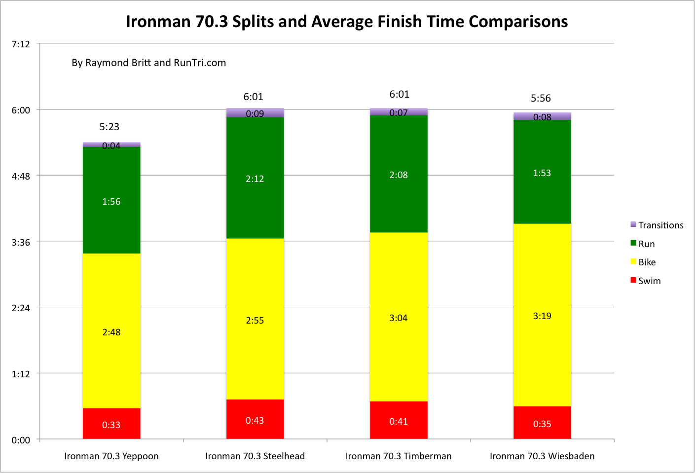 RunTri: Ironman Mid August 2012 70 3 Races: How Did Yeppoon Steelhead