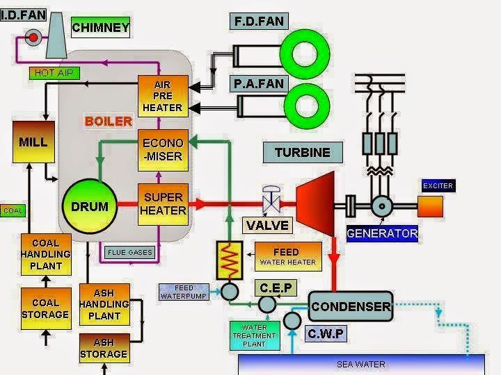 Schematic Diagram of Thermal Power Station - EEE COMMUNITY