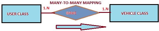 Many to Many Mapping in Hibernate