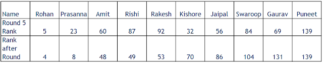 Indian Team Individual Rank and Score after WSC 2015 Round 5