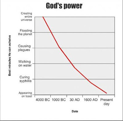 gods%2Bpower%2Bover%2Btime.jpg
