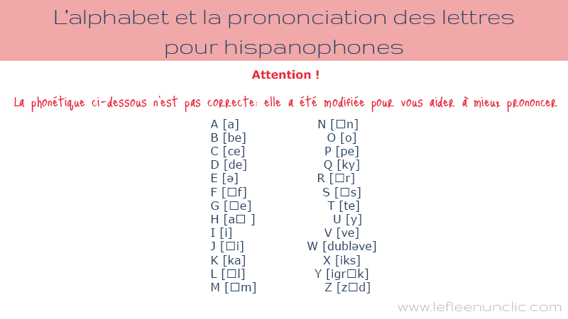 L'alphabet en français et la prononciation des lettres pour hispanophones