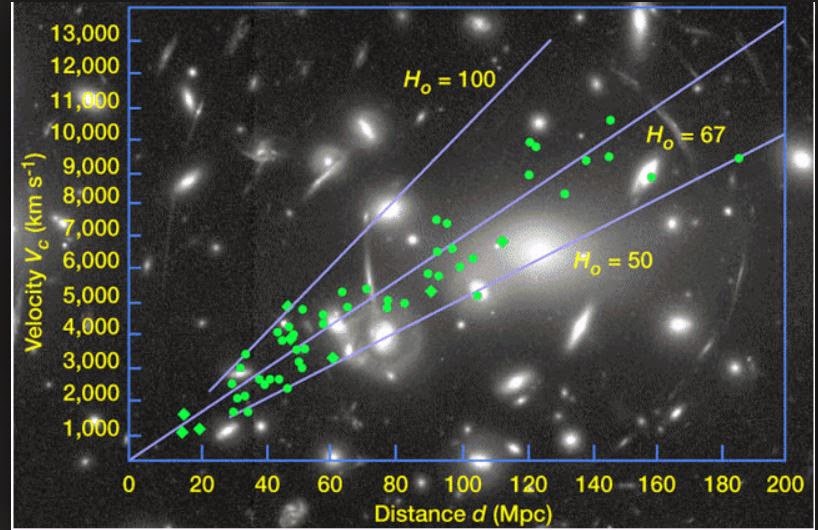 The age of the universe: The hubble constant