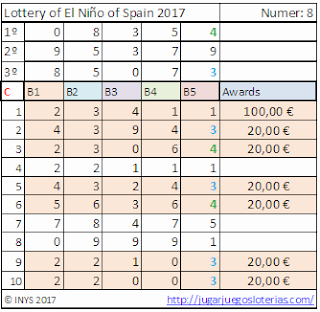 Odds of El Niño of Spain