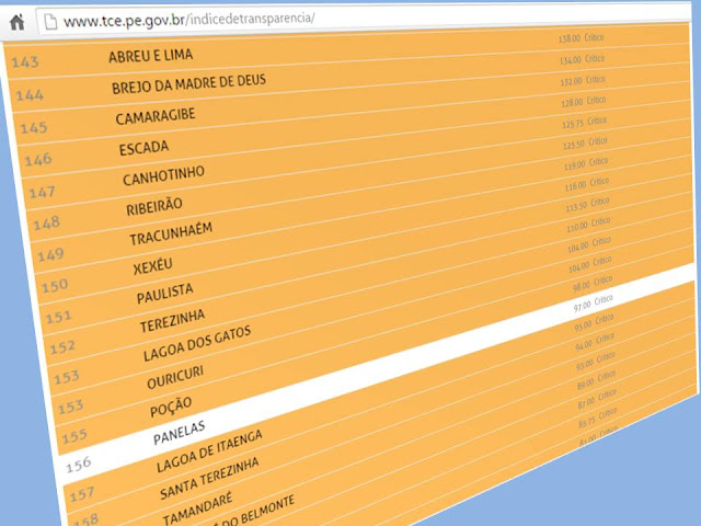 situação da Prefeitura de Panelas-PE no Índice de Transparência