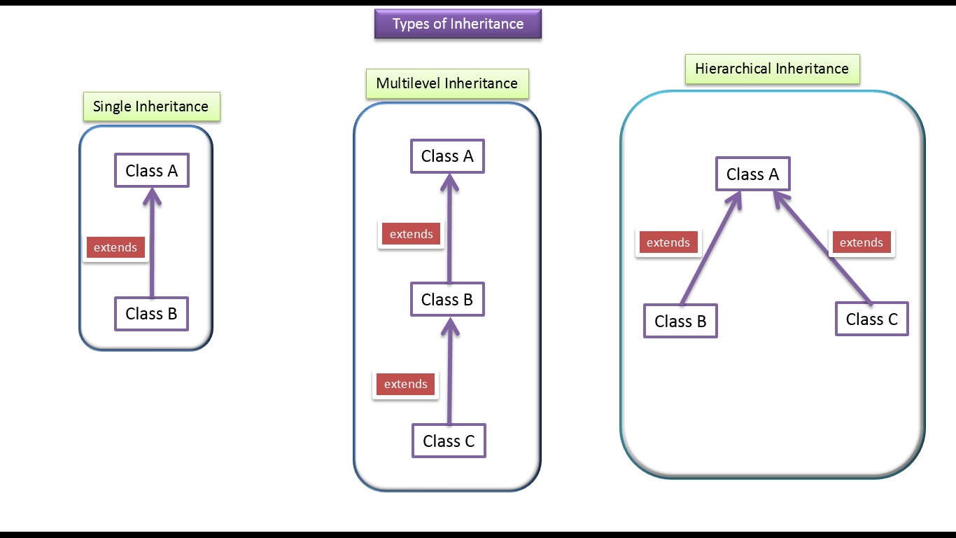 JAVA EE: Java Tutorial : Inheritance Types