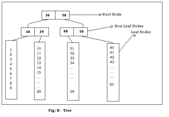 Learn and Earn SQL Knowledge: Indexes and B-Tree