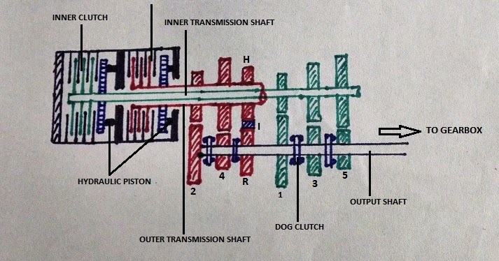 How Car Parts Work: Dual Clutch Transmission