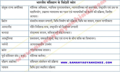 भारतीय संविधान के प्रमुख स्त्रोत samvidha ke vedeshi shrotra samanya gyan