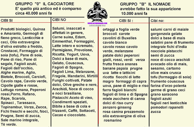 gruppo sanguigno o alimenti per la perdita di peso positivi gruppo sanguigno o alimenti per la perdita di peso positivi