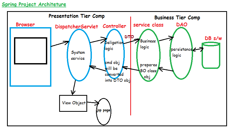 Project Architecture's