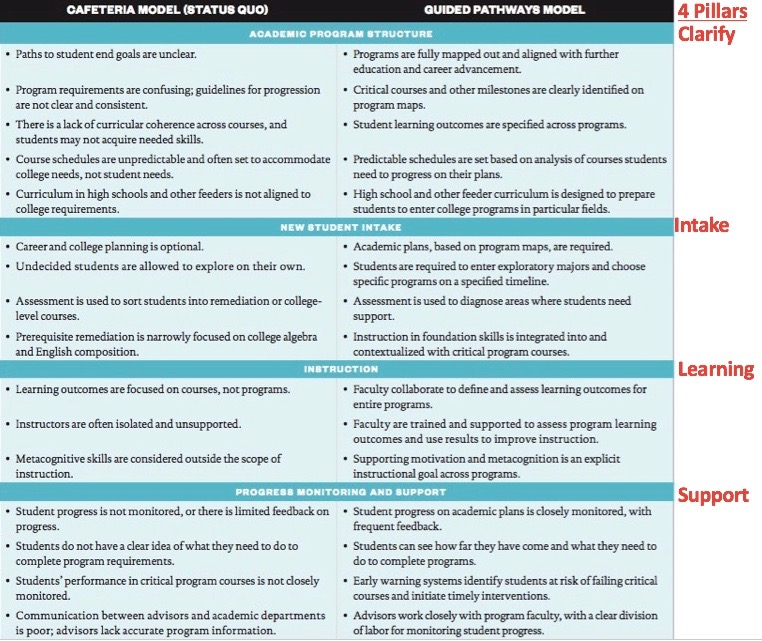 Guided Pathways Starting on the Right Foot Continuous Learner