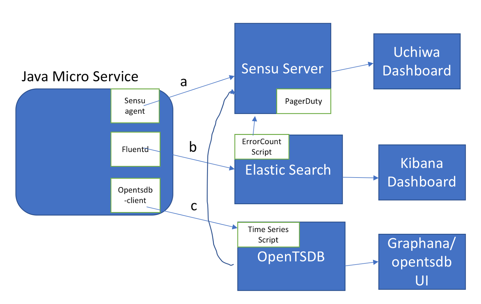 Naresh Blog Monitoring & Alerting for Micro Services