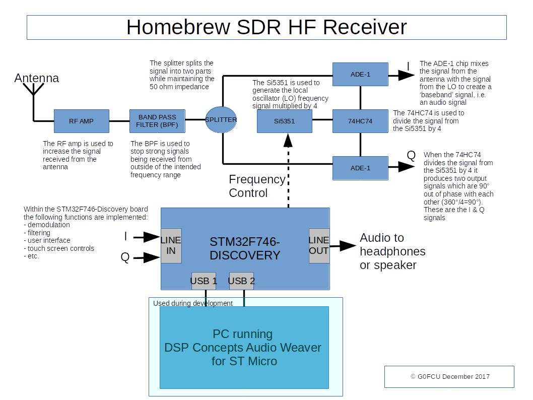 Jottings on Amateur Radio Homebrew SDR HF Transceiver Introduction