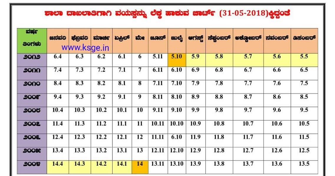 The chart for age (31052018) for school enrollment is as follows. KSGE