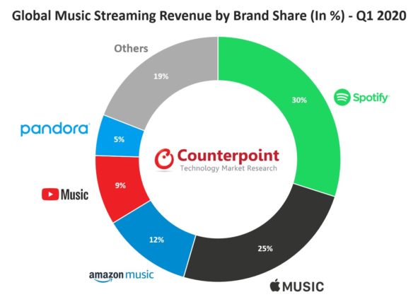 Perbandingan Pengguna Spotify 1 : 3 dengan Pengguna Streaming Lain