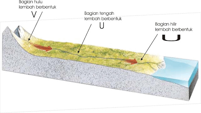 Sungai dan Bagiannya | MATSAMUKA
