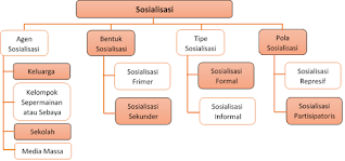 Peta Konsep Materi Agen, Bentuk, Tipe, dan Pola Sosialisasi