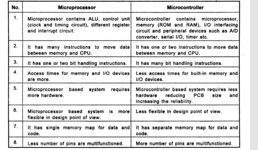  difference between microprocessor and microcontroller is given below