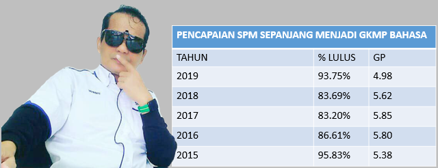 Pencapaian 5 Tahun Bahasa Melayu