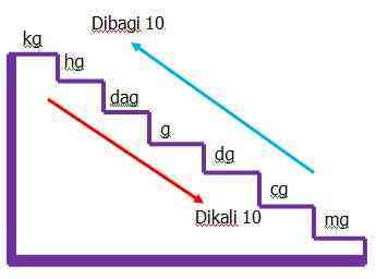 Cara Konversi Satuan Panjang Massa Dan Waktu Materi Belajar