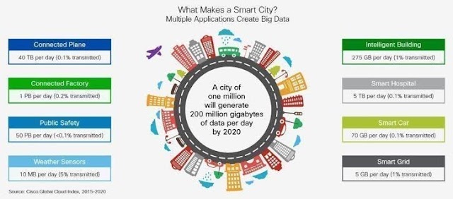 How much data in #smartcity ?