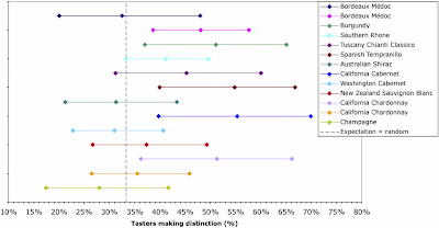 Results of Roman Weil's experimental test of wines from different bottlings