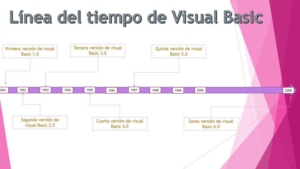 Cuarto Año PAI Grupo "B": linea del tiempo de visual basic
