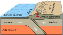 interacción entre placas tectonicas