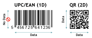A QR Code is a 2D Barcode