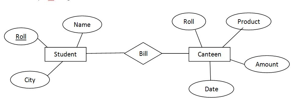 ER Diagram For Canteen Management System
