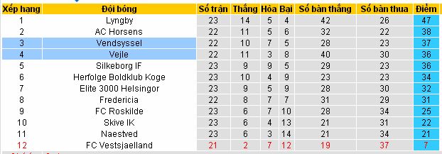 Soi kèo sáng giá Vejle vs Vendsyssel (23h ngày 31/03) Vejle4