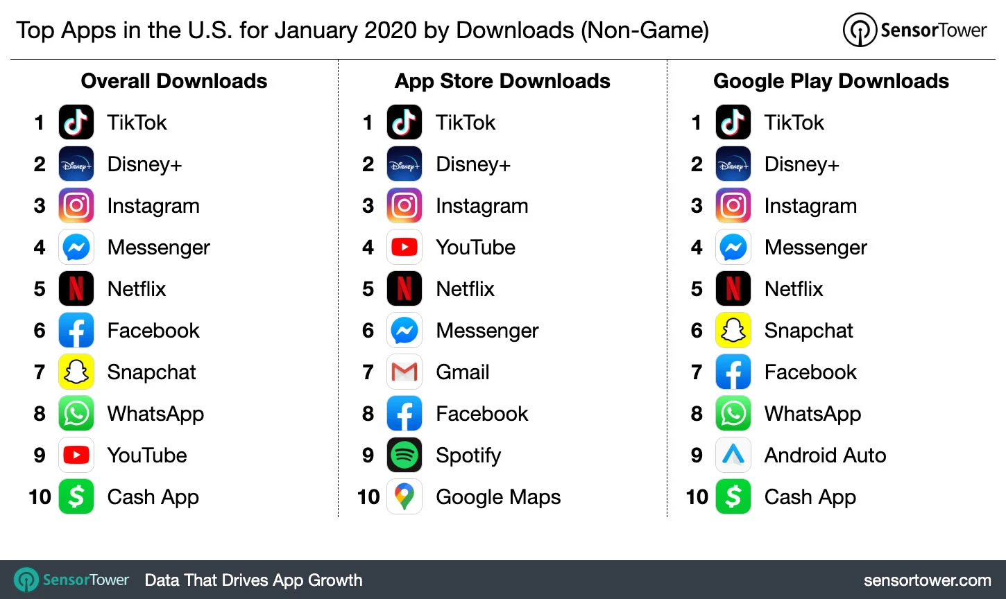 TikTok Was the Most Downloaded App in the First Month of 2020 Surpassing Whatsapp