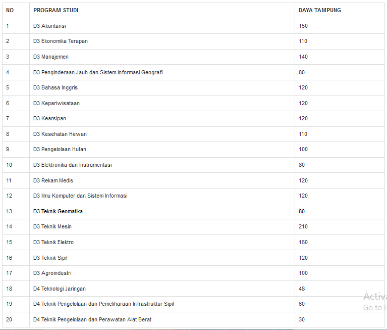 Daya Tampung Program Diploma / Sekolah Vokasi UGM Tahun