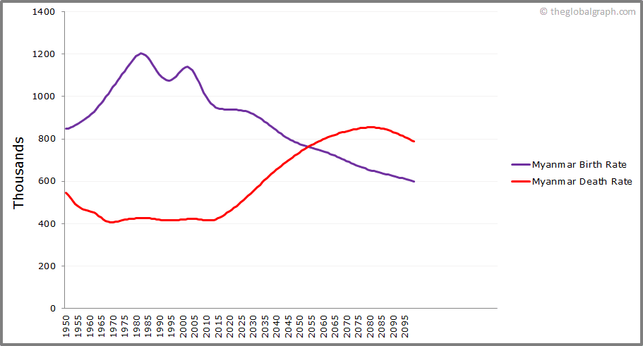 
Myanmar
 Birth and Death Rate
 