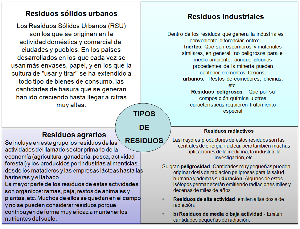 RESIDUOS TÓXICOS: los tipos de residuos