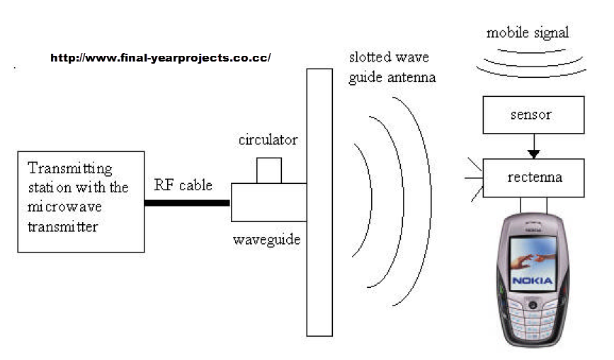 Wireless Charging of Mobile Phones using Microwaves Electronics Project